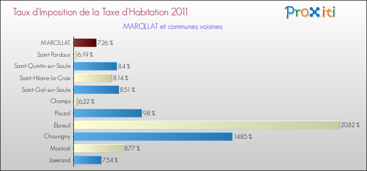 Taux d'imposition de la taxe d'habitation 2011 pour MARCILLAT et les communes proches Comparaison des taux d'imposition de la taxe d'habitation 2011 pour MARCILLAT et les communes voisines