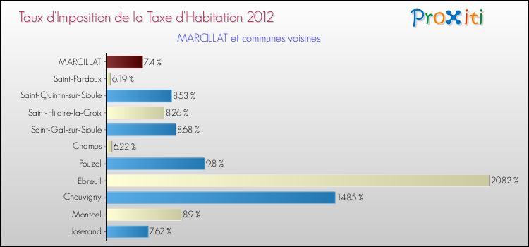 Taux d'imposition de la taxe d'habitation 2012 pour MARCILLAT et les communes proches Comparaison des taux d'imposition de la taxe d'habitation 2012 pour MARCILLAT et les communes voisines