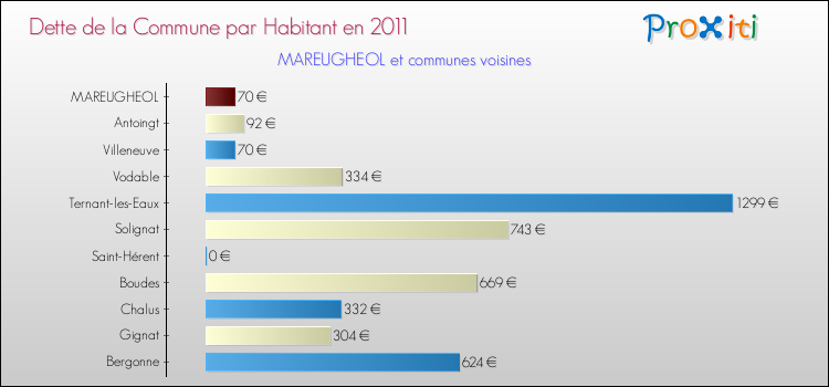 Dette par habitant de la commune en 2011 pour MAREUGHEOL et les communes proches Comparaison de la dette par habitant de la commune en 2011 pour MAREUGHEOL et les communes voisines