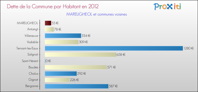 Dette par habitant de la commune en 2012 pour MAREUGHEOL et les communes proches Comparaison de la dette par habitant de la commune en 2012 pour MAREUGHEOL et les communes voisines