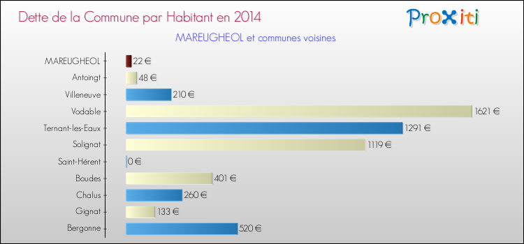 Dette par habitant de la commune en 2014 pour MAREUGHEOL et les communes proches Comparaison de la dette par habitant de la commune en 2014 pour MAREUGHEOL et les communes voisines