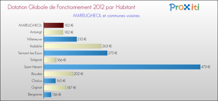Montant des dotations globales de fonctionnement DGF par Habitant pour MAREUGHEOL et les communes proches Comparaison des des dotations globales de fonctionnement DGF par habitant pour MAREUGHEOL et les communes voisines