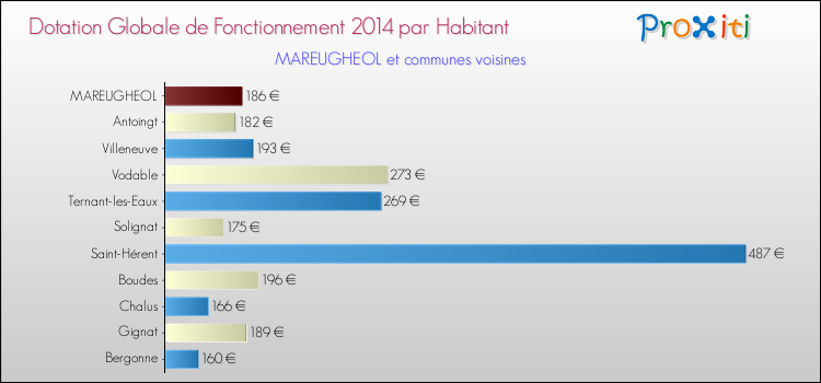 Montant des dotations globales de fonctionnement DGF par Habitant pour MAREUGHEOL et les communes proches en 2014. Comparaison des des dotations globales de fonctionnement DGF par habitant pour MAREUGHEOL et les communes voisines en 2014.