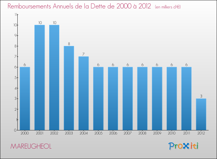 Evolution de l'annuité de la dette pour la commune de MAREUGHEOL de 2000 à 2012 Annuités de la dette pour MAREUGHEOL de 2000 à 2012