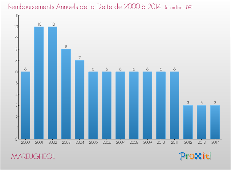 Evolution de l'annuité de la dette pour la commune de MAREUGHEOL de 2000 à 2014 Annuités de la dette pour MAREUGHEOL de 2000 à 2014