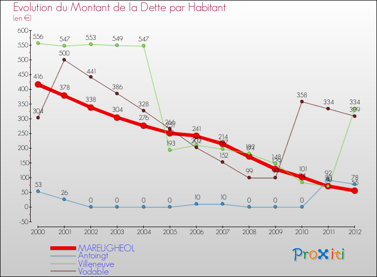 Evolution de la dette par habitant pour la commune de MAREUGHEOL et les communes proches de 2000 à 2012 Comparaison de la dette par habitant pour MAREUGHEOL et les communes voisines de 2000 à 2012