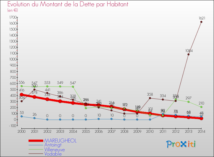 Evolution de la dette par habitant pour la commune de MAREUGHEOL et les communes proches de 2000 à 2014 Comparaison de la dette par habitant pour MAREUGHEOL et les communes voisines de 2000 à 2014