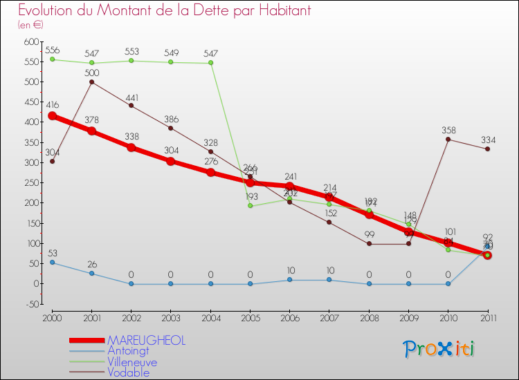 Evolution de la dette par habitant pour la commune de MAREUGHEOL et les communes proches Comparaison de la dette par habitant pour MAREUGHEOL et les communes voisines