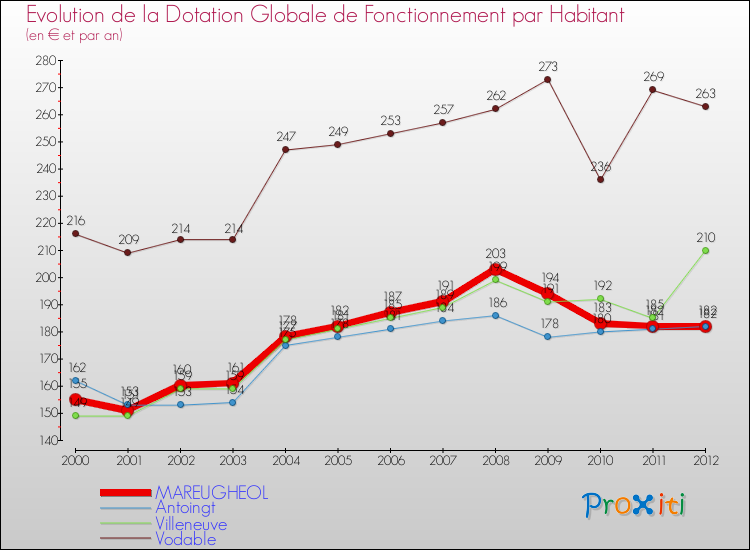Evolution et montant de la dotation globale de fonctionnement par Habitant pour MAREUGHEOL et les communes proches Comparaison des dotations globales de fonctionnement par habitant pour MAREUGHEOL et les communes voisines