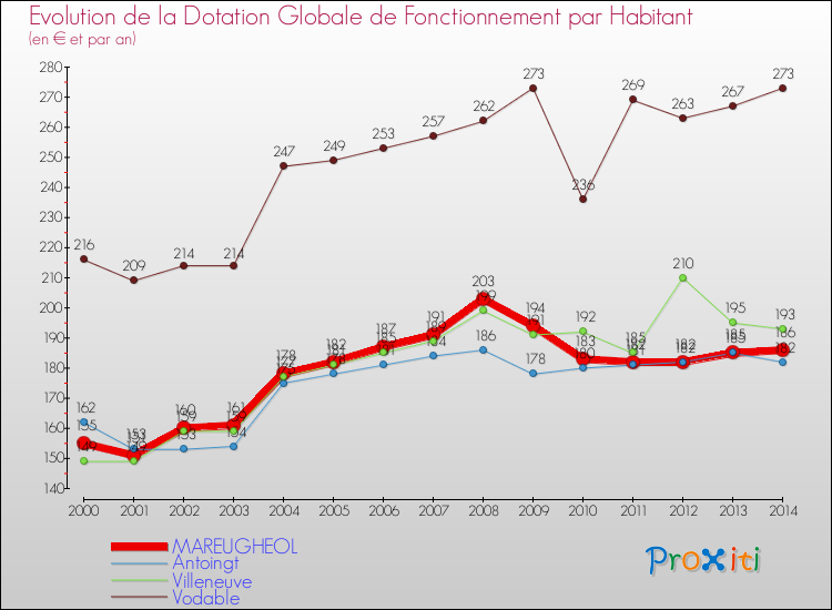 Evolution et montant de la dotation globale de fonctionnement par Habitant pour MAREUGHEOL et les communes proches de 2000 à 2014. Comparaison des dotations globales de fonctionnement par habitant pour MAREUGHEOL et les communes voisines de 2000 à 2014.