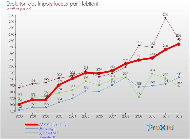 Evolution et montant des impôts locaux par Habitant pour MAREUGHEOL et les communes proches Comparaison des impôts locaux par habitant pour MAREUGHEOL et les communes voisines