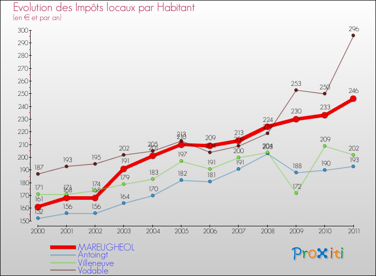 Evolution et montant des impôts locaux par Habitant pour MAREUGHEOL et les communes proches Comparaison des impôts locaux par habitant pour MAREUGHEOL et les communes voisines