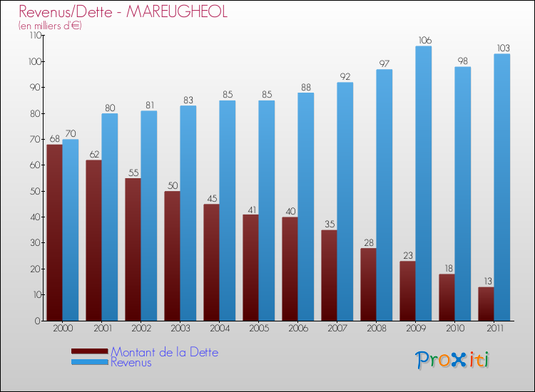 Evolution comparée de la dette et des revenus pour la commune de MAREUGHEOL de 2000 à 2011 Comparaison de la dette et des revenus pour MAREUGHEOL de 2000 à 2011