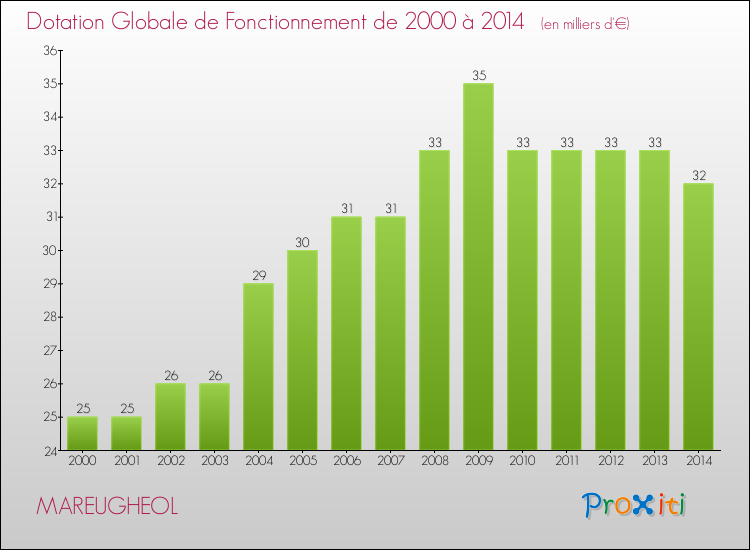 Evolution du montant de la Dotation Globale de Fonctionnement pour la commune de MAREUGHEOL de 2000 à 2014 Evolution du montant de la Dotation Globale de Fonctionnement pour MAREUGHEOL de 2000 à 2014