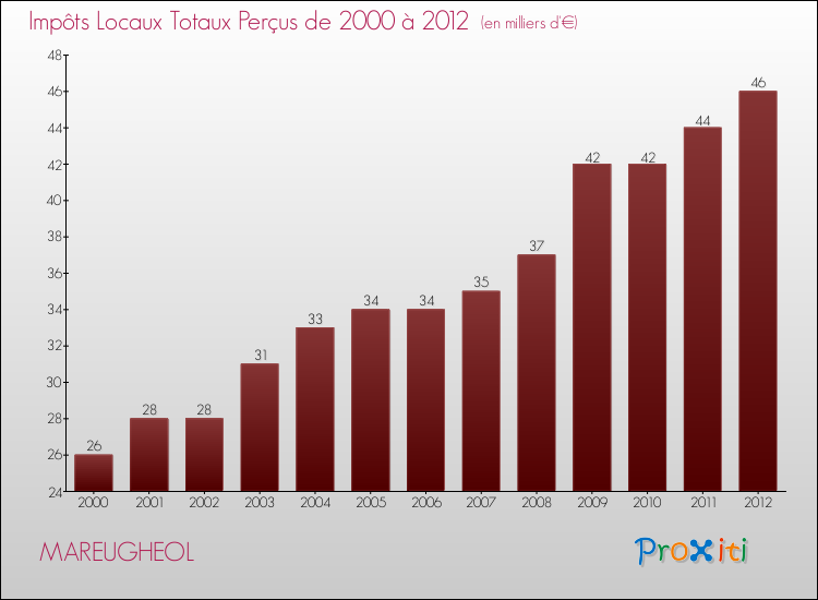 Evolution des Impôts Locaux pour la commune de MAREUGHEOL de 2000 à 2012 Evolution des Impôts Locaux pour MAREUGHEOL de 2000 à 2012
