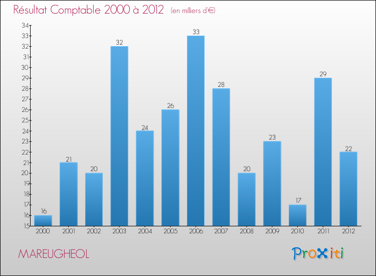 Evolution du résultat comptable pour la commune de MAREUGHEOL de 2000 à 2012 Evolution du résultat comptable pour MAREUGHEOL de 2000 à 2012