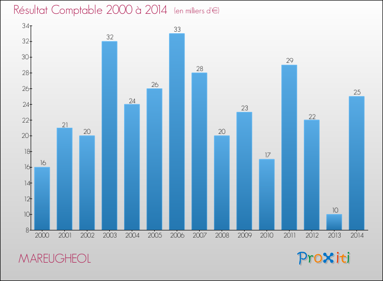 Evolution du résultat comptable pour la commune de MAREUGHEOL de 2000 à 2014 Evolution du résultat comptable pour MAREUGHEOL de 2000 à 2014