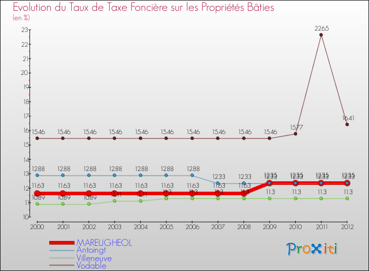 Evolution du taux de la taxe foncière sur le bati pour MAREUGHEOL et les communes proches de 2000 à 2012 Comparaison des taux de taxe foncière sur le bati pour MAREUGHEOL et les communes voisines de 2000 à 2012