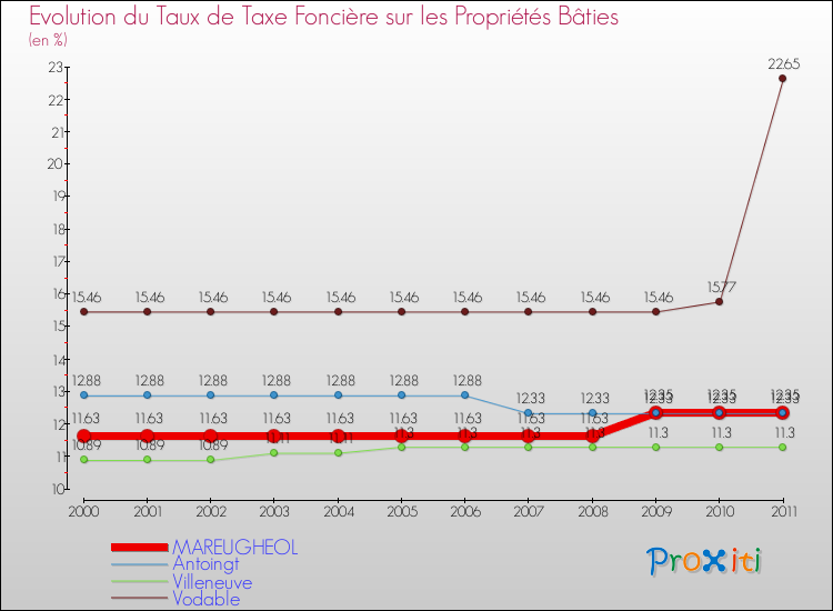 Evolution du taux de la taxe foncière sur le bati pour MAREUGHEOL et les communes proches Comparaison des taux de taxe foncière sur le bati pour MAREUGHEOL et les communes voisines