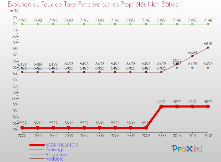 Evolution du taux de la taxe foncière sur les immeubles et terrains non batis pour MAREUGHEOL et les communes proches de 2000 à 2012 Comparaison des taux de la taxe foncière sur les immeubles et terrains non batis pour MAREUGHEOL et les communes voisines de 2000 à 2012