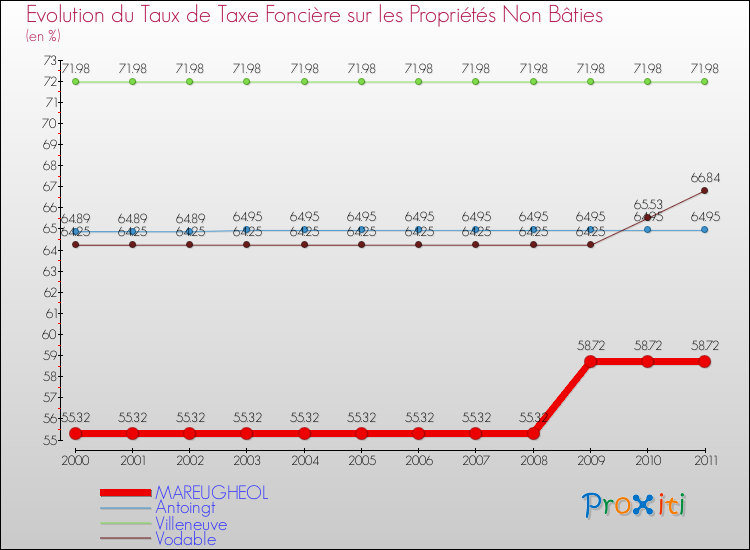 Evolution du taux de la taxe foncière sur les immeubles et terrains non batis pour MAREUGHEOL et les communes proches Comparaison des taux de la taxe foncière sur les immeubles et terrains non batis pour MAREUGHEOL et les communes voisines