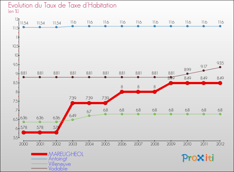 Evolution du taux de la taxe d'habitation pour MAREUGHEOL et les communes proches Comparaison des taux de la taxe d'habitation pour MAREUGHEOL et les communes voisines