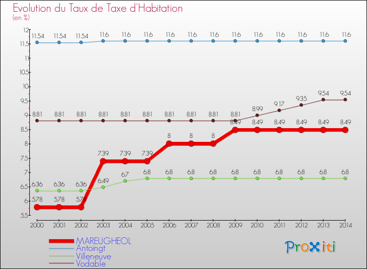 Evolution du taux de la taxe d'habitation pour MAREUGHEOL et les communes proches de 2000 à 2014 Comparaison des taux de la taxe d'habitation pour MAREUGHEOL et les communes voisines de 2000 à 2014