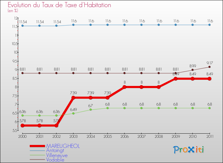 Evolution du taux de la taxe d'habitation pour MAREUGHEOL et les communes proches Comparaison des taux de la taxe d'habitation pour MAREUGHEOL et les communes voisines