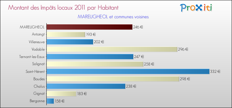 Montant des impôts locaux par Habitant pour MAREUGHEOL et les communes proches Comparaison des impôts locaux par habitant pour MAREUGHEOL et les communes voisines