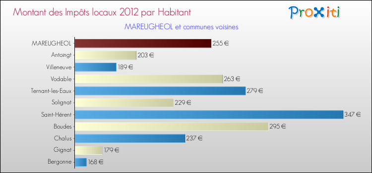 Montant des impôts locaux par Habitant pour MAREUGHEOL et les communes proches Comparaison des impôts locaux par habitant pour MAREUGHEOL et les communes voisines