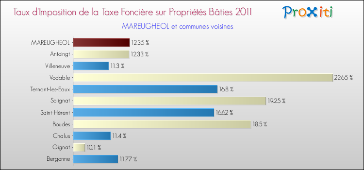 Taux d'imposition de la taxe foncière sur le bati 2011 pour MAREUGHEOL et les communes proches Comparaison des taux d'imposition de la taxe foncière sur le bati 2011 pour MAREUGHEOL et les communes voisines