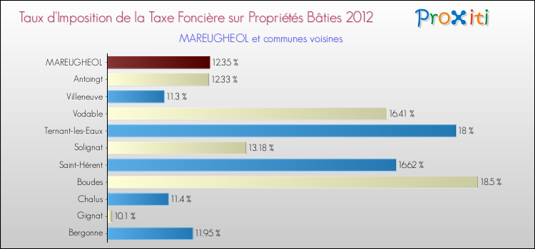 Taux d'imposition de la taxe foncière sur le bati 2012 pour MAREUGHEOL et les communes proches Comparaison des taux d'imposition de la taxe foncière sur le bati 2012 pour MAREUGHEOL et les communes voisines