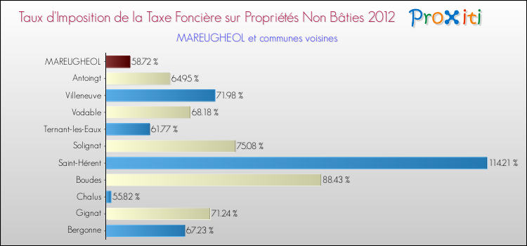 Taux d'imposition de la taxe foncière sur les immeubles et terrains non batis 2012 pour MAREUGHEOL et les communes proches Comparaison des taux d'imposition de la taxe foncière sur les immeubles et terrains non batis 2012 pour MAREUGHEOL et les communes voisines