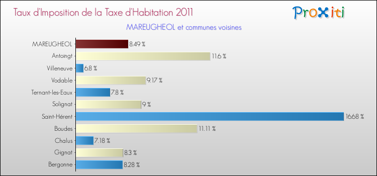 Taux d'imposition de la taxe d'habitation 2011 pour MAREUGHEOL et les communes proches Comparaison des taux d'imposition de la taxe d'habitation 2011 pour MAREUGHEOL et les communes voisines