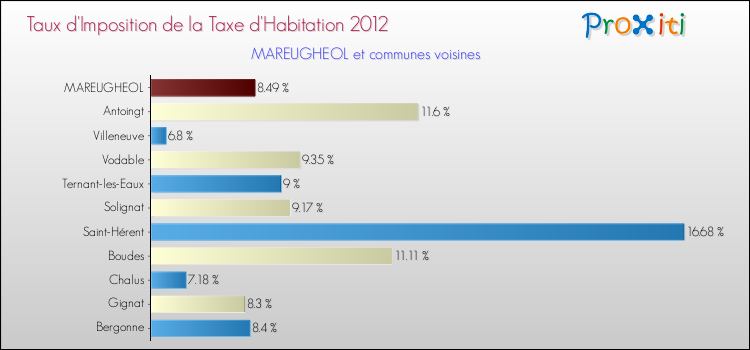 Taux d'imposition de la taxe d'habitation 2012 pour MAREUGHEOL et les communes proches Comparaison des taux d'imposition de la taxe d'habitation 2012 pour MAREUGHEOL et les communes voisines