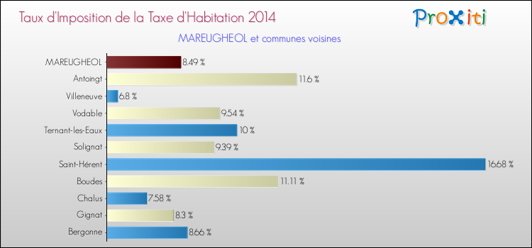 Taux d'imposition de la taxe d'habitation 2014 pour MAREUGHEOL et les communes proches Comparaison des taux d'imposition de la taxe d'habitation 2014 pour MAREUGHEOL et les communes voisines