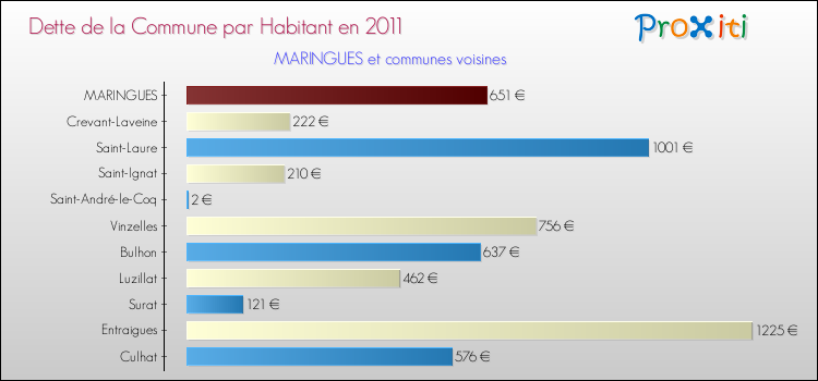 Dette par habitant de la commune en 2011 pour MARINGUES et les communes proches Comparaison de la dette par habitant de la commune en 2011 pour MARINGUES et les communes voisines