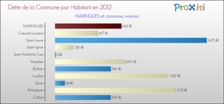 Dette par habitant de la commune en 2012 pour MARINGUES et les communes proches Comparaison de la dette par habitant de la commune en 2012 pour MARINGUES et les communes voisines