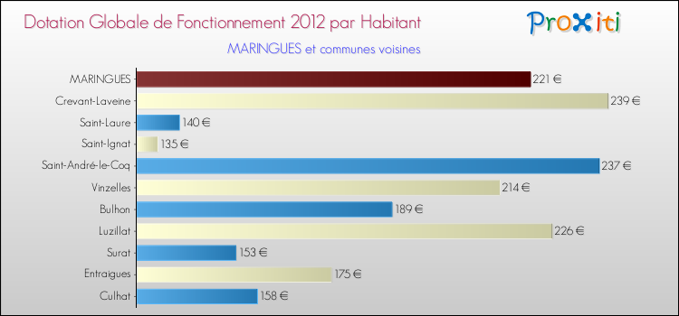 Montant des dotations globales de fonctionnement DGF par Habitant pour MARINGUES et les communes proches Comparaison des des dotations globales de fonctionnement DGF par habitant pour MARINGUES et les communes voisines