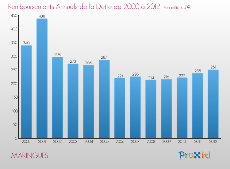 Evolution de l'annuité de la dette pour la commune de MARINGUES de 2000 à 2012 Annuités de la dette pour MARINGUES de 2000 à 2012