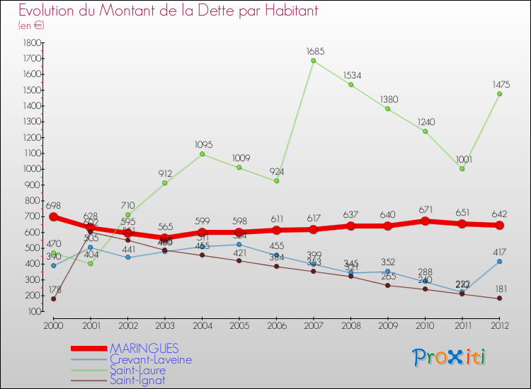 Evolution de la dette par habitant pour la commune de MARINGUES et les communes proches de 2000 à 2012 Comparaison de la dette par habitant pour MARINGUES et les communes voisines de 2000 à 2012