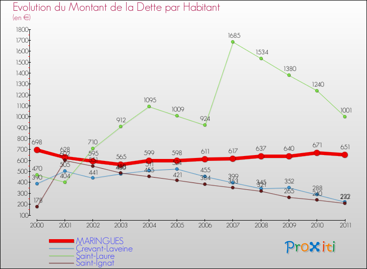 Evolution de la dette par habitant pour la commune de MARINGUES et les communes proches Comparaison de la dette par habitant pour MARINGUES et les communes voisines