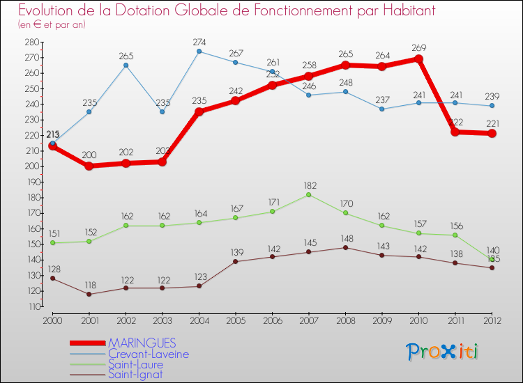 Evolution et montant de la dotation globale de fonctionnement par Habitant pour MARINGUES et les communes proches Comparaison des dotations globales de fonctionnement par habitant pour MARINGUES et les communes voisines