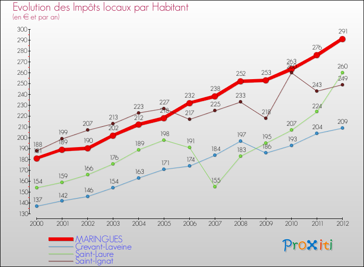 Evolution et montant des impôts locaux par Habitant pour MARINGUES et les communes proches Comparaison des impôts locaux par habitant pour MARINGUES et les communes voisines