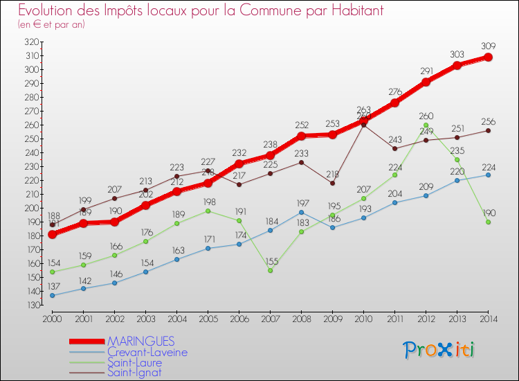 Evolution et montant des impôts locaux par Habitant pour MARINGUES et les communes proches de 2000 à 2014 Comparaison des impôts locaux par habitant pour MARINGUES et les communes voisines de 2000 à 2014