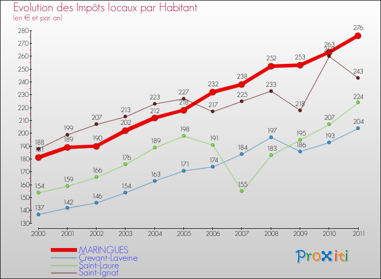Evolution et montant des impôts locaux par Habitant pour MARINGUES et les communes proches Comparaison des impôts locaux par habitant pour MARINGUES et les communes voisines