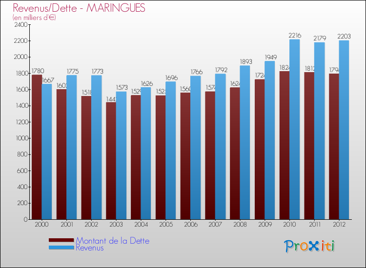 Evolution comparée de la dette et des revenus pour la commune de MARINGUES de 2000 à 2012 Comparaison de la dette et des revenus pour MARINGUES de 2000 à 2012