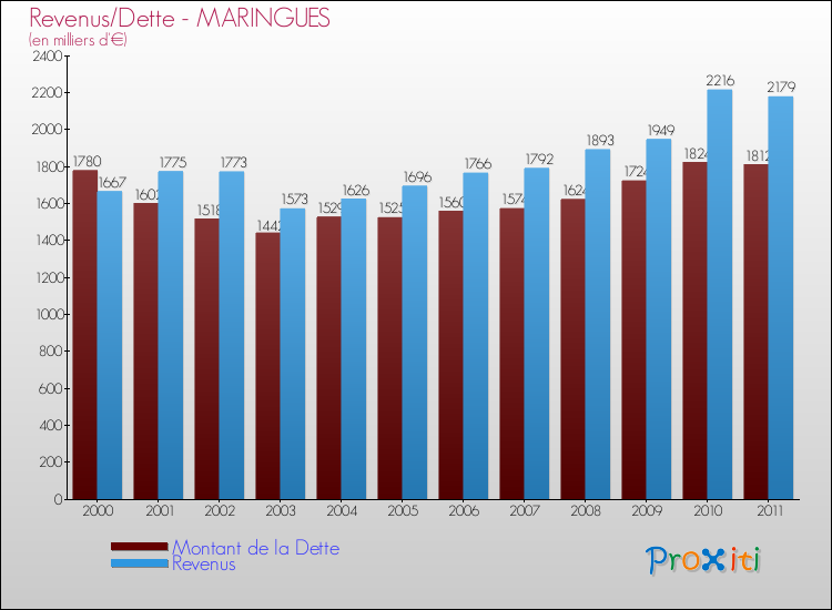 Evolution comparée de la dette et des revenus pour la commune de MARINGUES de 2000 à 2011 Comparaison de la dette et des revenus pour MARINGUES de 2000 à 2011