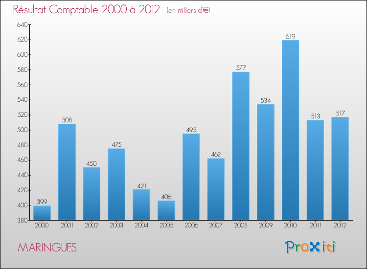 Evolution du résultat comptable pour la commune de MARINGUES de 2000 à 2012 Evolution du résultat comptable pour MARINGUES de 2000 à 2012