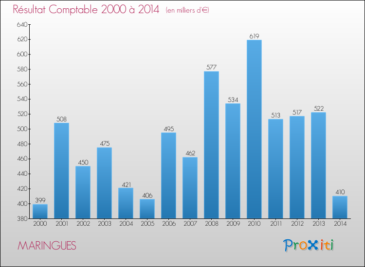 Evolution du résultat comptable pour la commune de MARINGUES de 2000 à 2014 Evolution du résultat comptable pour MARINGUES de 2000 à 2014